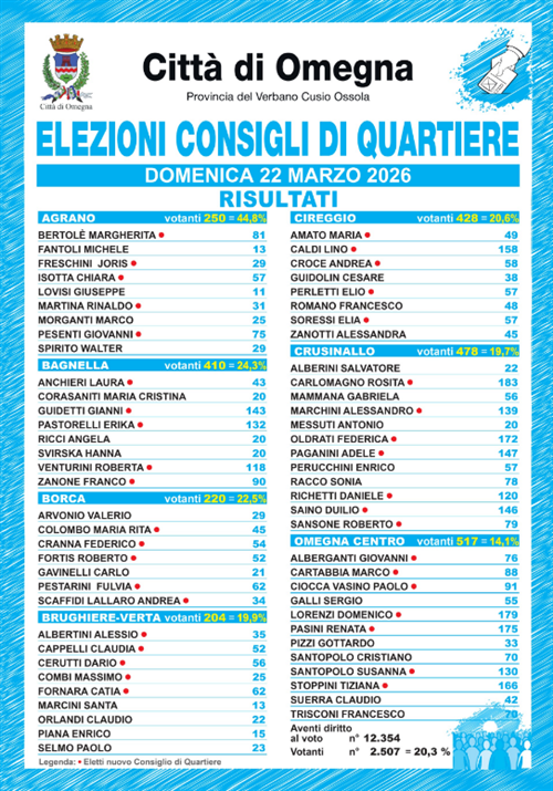 Risultati elezioni Consigli di Quartiere 2026